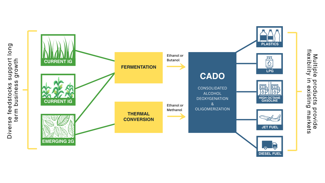 CADO diagram
